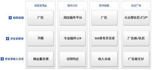 阿里巴巴集團(tuán)研究（九） 大阿里戰(zhàn)略——物流、開(kāi)放平臺(tái)與SNS軟件銷售